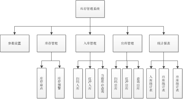 庫存管理方案